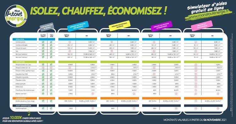 Image illustrant notre article:Nouvelles aides pour votre rénovation à partir du 6 Novembre !